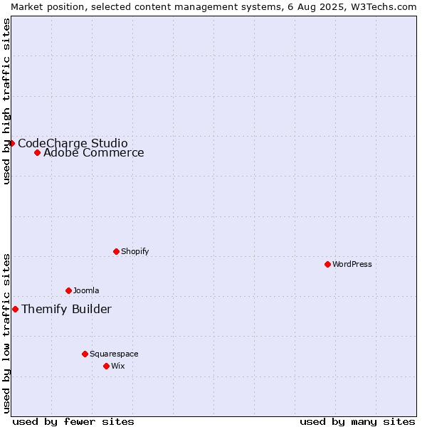 Market position of Adobe Commerce vs. Themify Builder vs. CodeCharge Studio