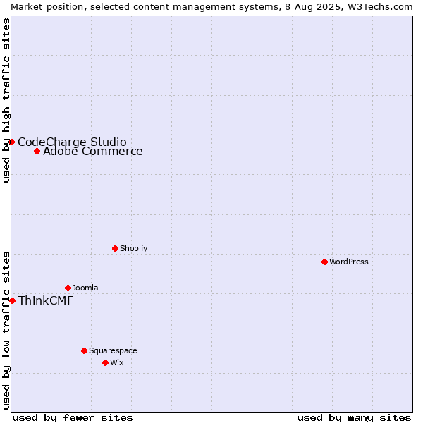 Market position of Adobe Commerce vs. ThinkCMF vs. CodeCharge Studio