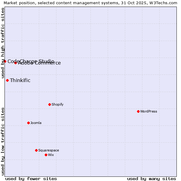 Market position of Adobe Commerce vs. Thinkific vs. CodeCharge Studio