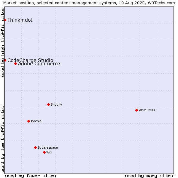 Market position of Adobe Commerce vs. Thinkindot vs. CodeCharge Studio
