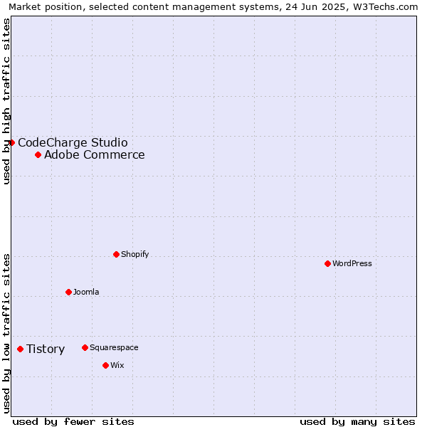 Market position of Adobe Commerce vs. Tistory vs. CodeCharge Studio