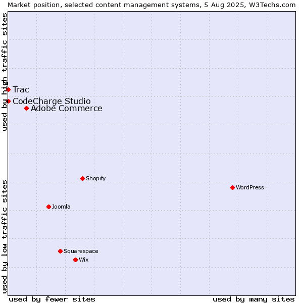 Market position of Adobe Commerce vs. CodeCharge Studio vs. Trac