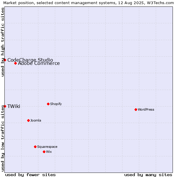 Market position of Adobe Commerce vs. CodeCharge Studio vs. TWiki