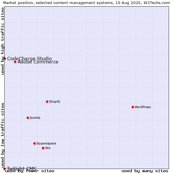Market position of Adobe Commerce vs. CodeCharge Studio vs. Twilight CMS
