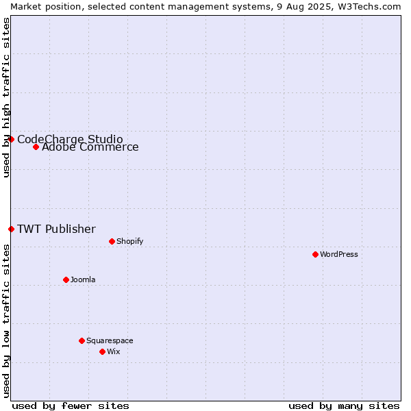 Market position of Adobe Commerce vs. CodeCharge Studio vs. TWT Publisher