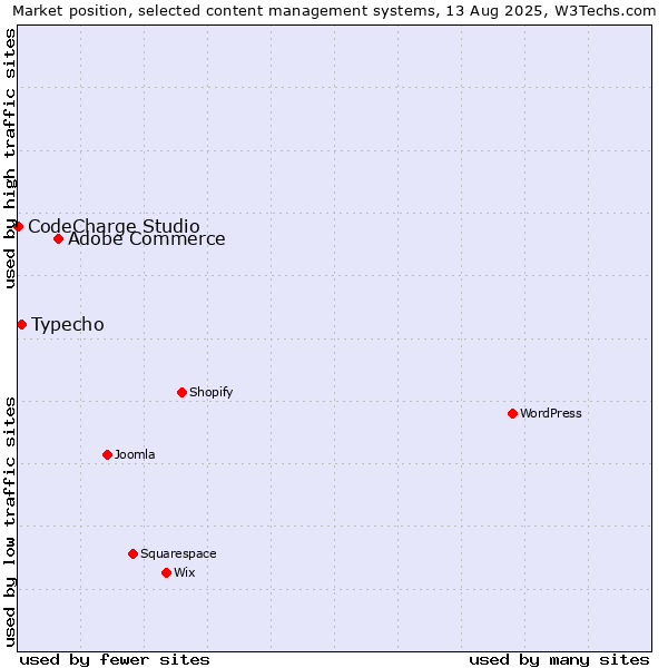 Market position of Adobe Commerce vs. Typecho vs. CodeCharge Studio