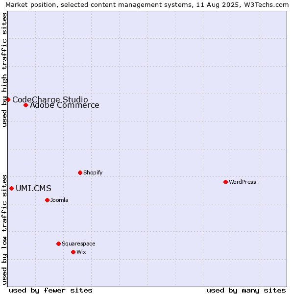 Market position of Adobe Commerce vs. UMI.CMS vs. CodeCharge Studio