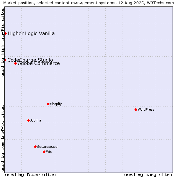 Market position of Adobe Commerce vs. Higher Logic Vanilla vs. CodeCharge Studio