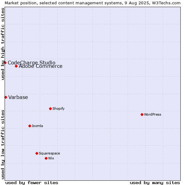 Market position of Adobe Commerce vs. Varbase vs. CodeCharge Studio