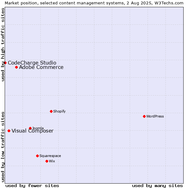 Market position of Adobe Commerce vs. Visual Composer vs. CodeCharge Studio