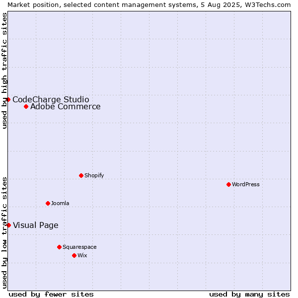 Market position of Adobe Commerce vs. Visual Page vs. CodeCharge Studio