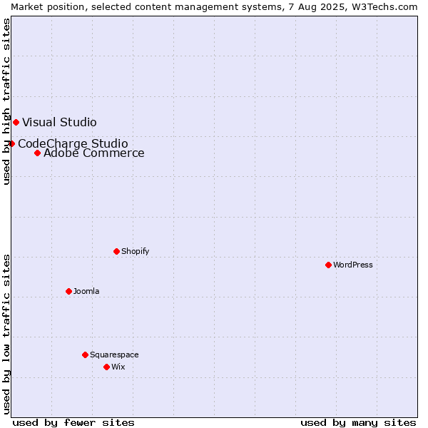 Market position of Adobe Commerce vs. Visual Studio vs. CodeCharge Studio