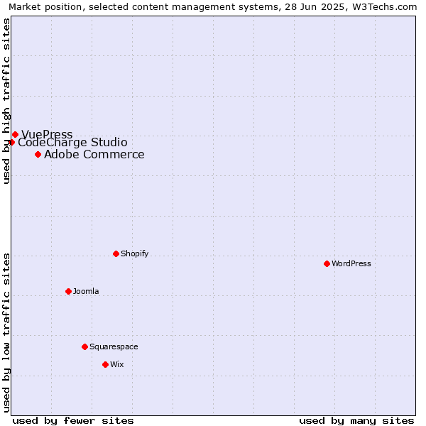 Market position of Adobe Commerce vs. VuePress vs. CodeCharge Studio
