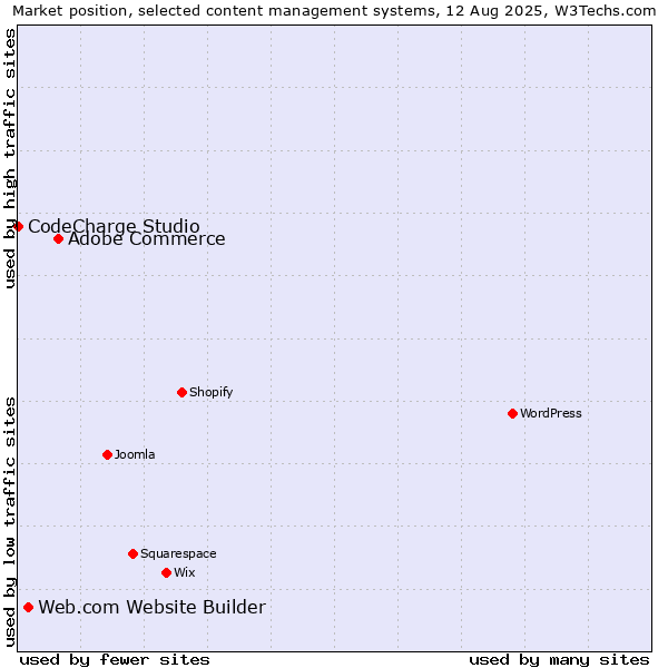 Market position of Adobe Commerce vs. Web.com Website Builder vs. CodeCharge Studio