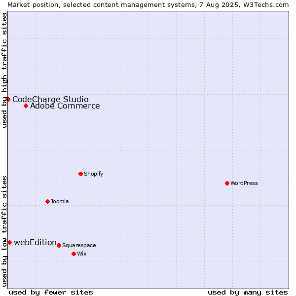 Market position of Adobe Commerce vs. webEdition vs. CodeCharge Studio