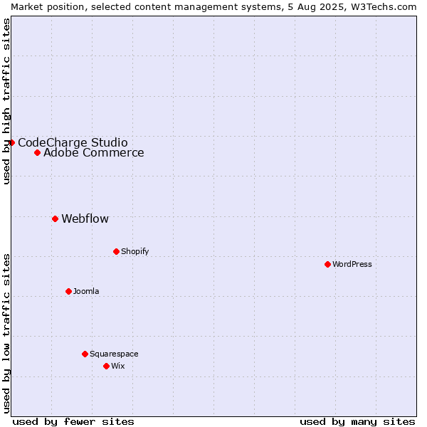 Market position of Webflow vs. Adobe Commerce vs. CodeCharge Studio