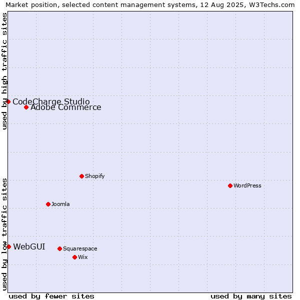 Market position of Adobe Commerce vs. WebGUI vs. CodeCharge Studio