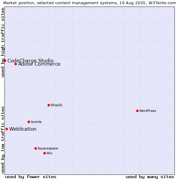 Market position of Adobe Commerce vs. Weblication vs. CodeCharge Studio