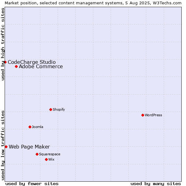Market position of Adobe Commerce vs. Web Page Maker vs. CodeCharge Studio