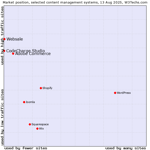 Market position of Adobe Commerce vs. Websale vs. CodeCharge Studio