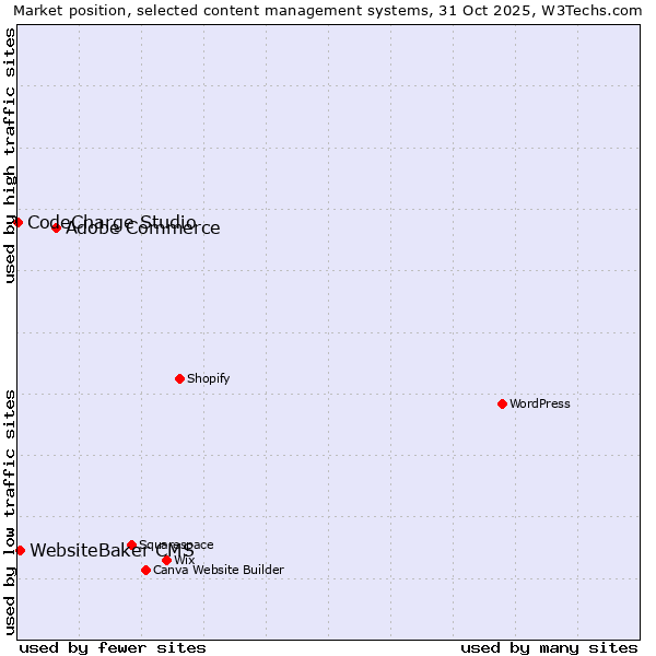 Market position of Adobe Commerce vs. WebsiteBaker CMS vs. CodeCharge Studio