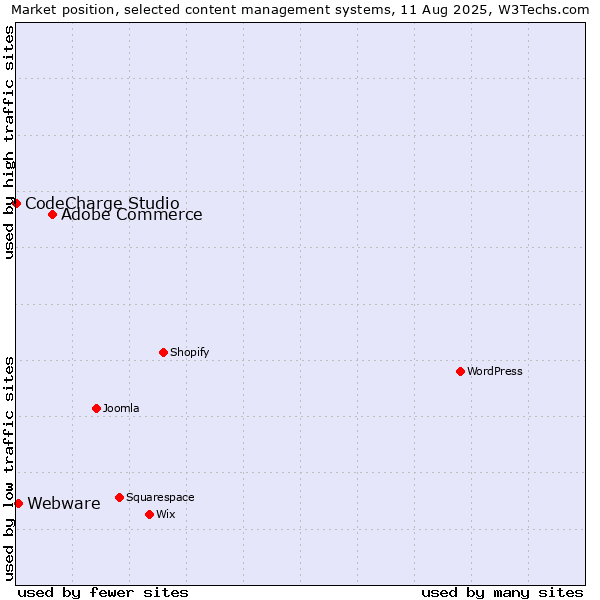 Market position of Adobe Commerce vs. Webware vs. CodeCharge Studio