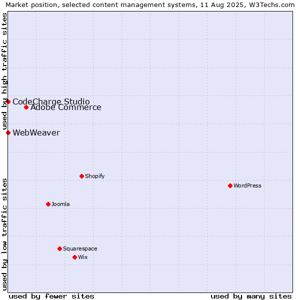 Market position of Adobe Commerce vs. CodeCharge Studio vs. WebWeaver