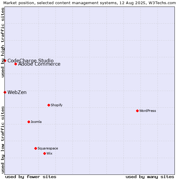 Market position of Adobe Commerce vs. CodeCharge Studio vs. WebZen