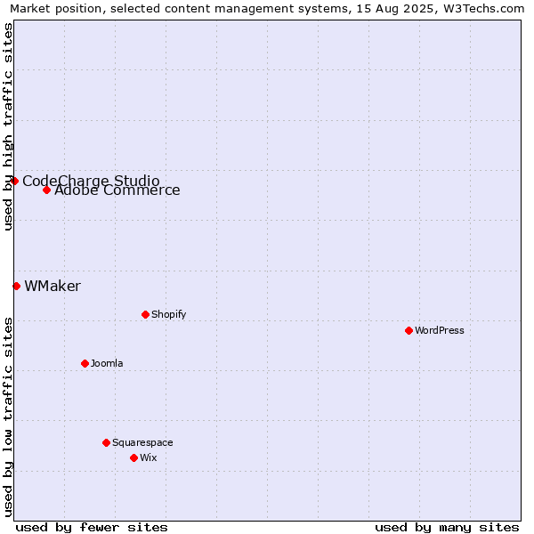 Market position of Adobe Commerce vs. WMaker vs. CodeCharge Studio
