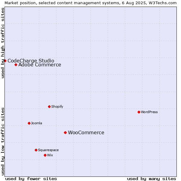 Market position of WooCommerce vs. Adobe Commerce vs. CodeCharge Studio