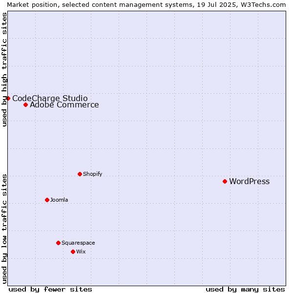 Market position of WordPress vs. Adobe Commerce vs. CodeCharge Studio