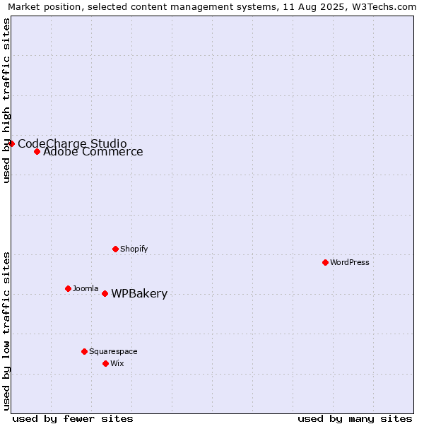 Market position of WPBakery vs. Adobe Commerce vs. CodeCharge Studio