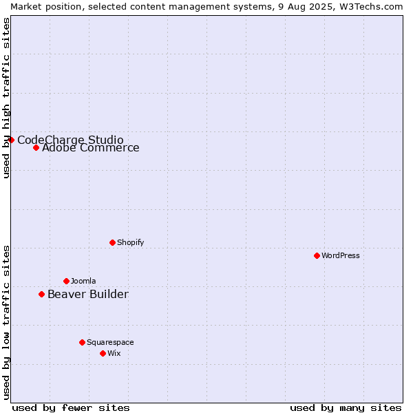 Market position of Beaver Builder vs. Adobe Commerce vs. CodeCharge Studio