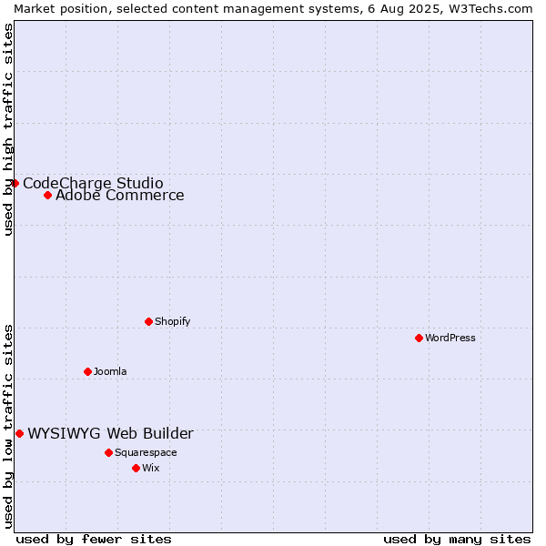 Market position of Adobe Commerce vs. WYSIWYG Web Builder vs. CodeCharge Studio