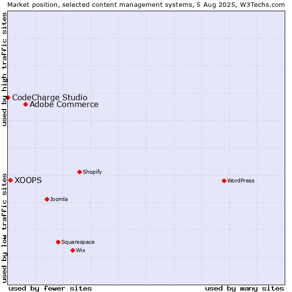 Market position of Adobe Commerce vs. XOOPS vs. CodeCharge Studio