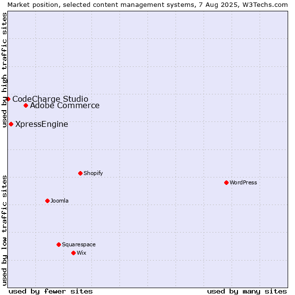 Market position of Adobe Commerce vs. XpressEngine vs. CodeCharge Studio