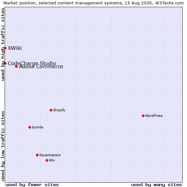 Market position of Adobe Commerce vs. CodeCharge Studio vs. XWiki
