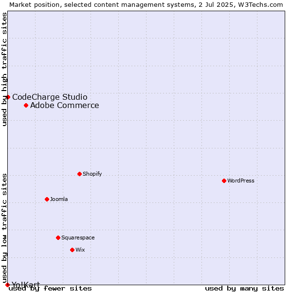 Market position of Adobe Commerce vs. CodeCharge Studio vs. Yo!Kart