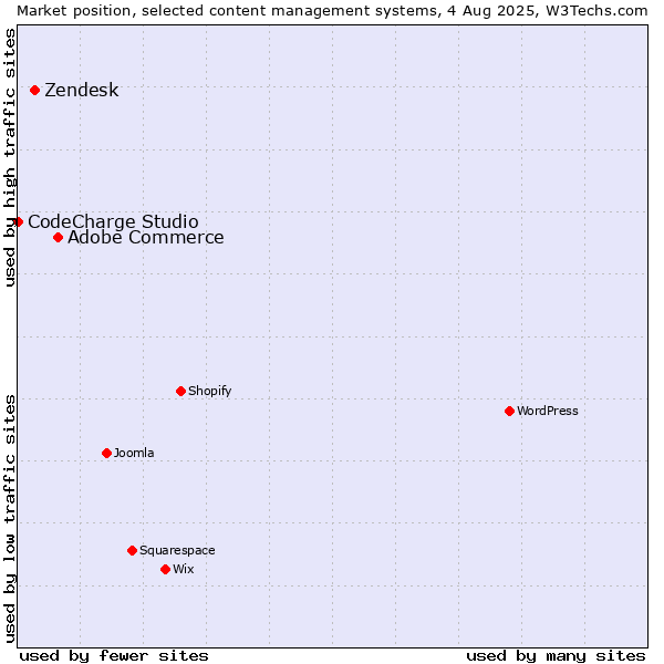 Market position of Adobe Commerce vs. Zendesk vs. CodeCharge Studio