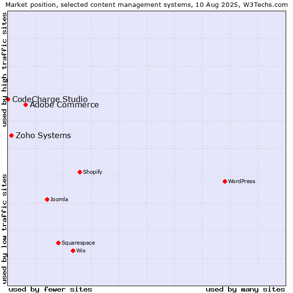 Market position of Adobe Commerce vs. Zoho Systems vs. CodeCharge Studio