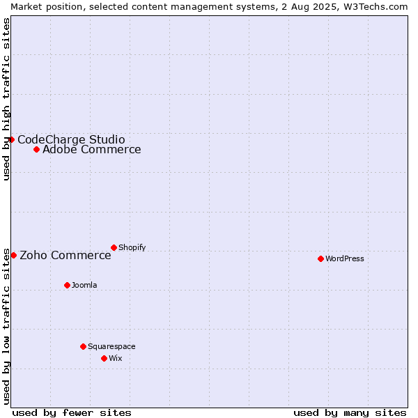 Market position of Adobe Commerce vs. Zoho Commerce vs. CodeCharge Studio