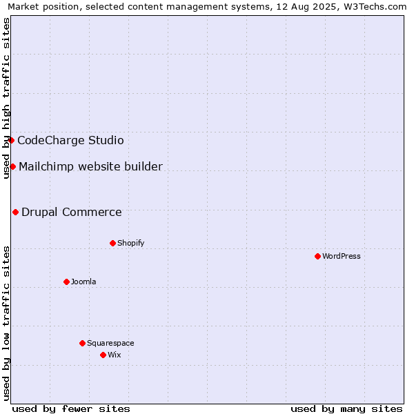 Market position of Drupal Commerce vs. Mailchimp website builder vs. CodeCharge Studio