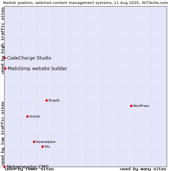 Market position of Mailchimp website builder vs. CodeCharge Studio vs. Netgenerator CMS