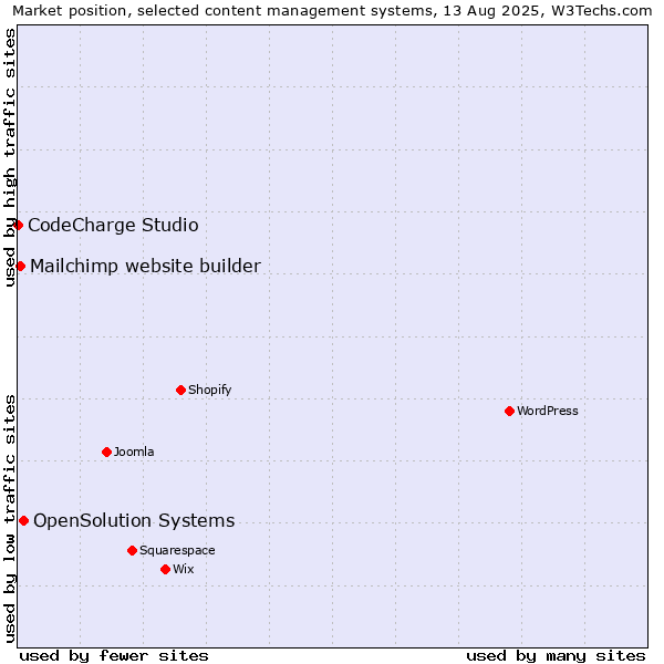 Market position of OpenSolution Systems vs. Mailchimp website builder vs. CodeCharge Studio
