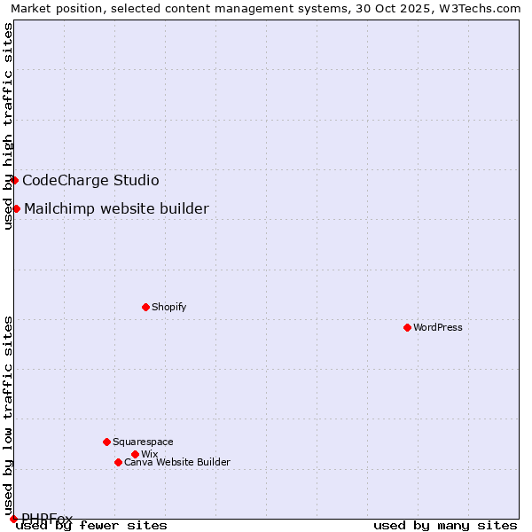 Market position of Mailchimp website builder vs. CodeCharge Studio vs. PHPFox