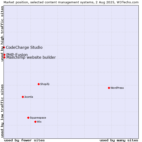 Market position of PHP-Fusion vs. Mailchimp website builder vs. CodeCharge Studio