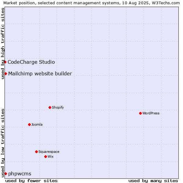 Market position of Mailchimp website builder vs. phpwcms vs. CodeCharge Studio