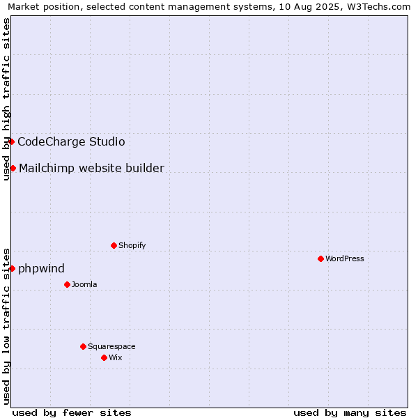 Market position of Mailchimp website builder vs. phpwind vs. CodeCharge Studio