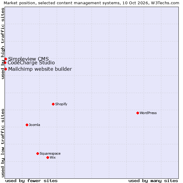 Market position of Simpleview CMS vs. Mailchimp website builder vs. CodeCharge Studio