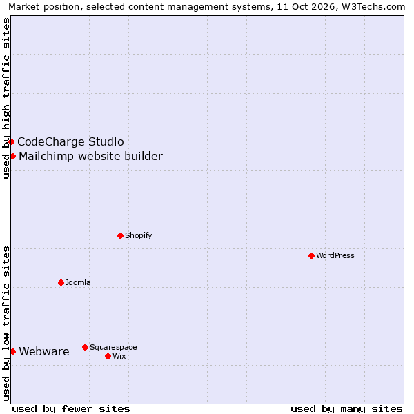 Market position of Mailchimp website builder vs. Webware vs. CodeCharge Studio